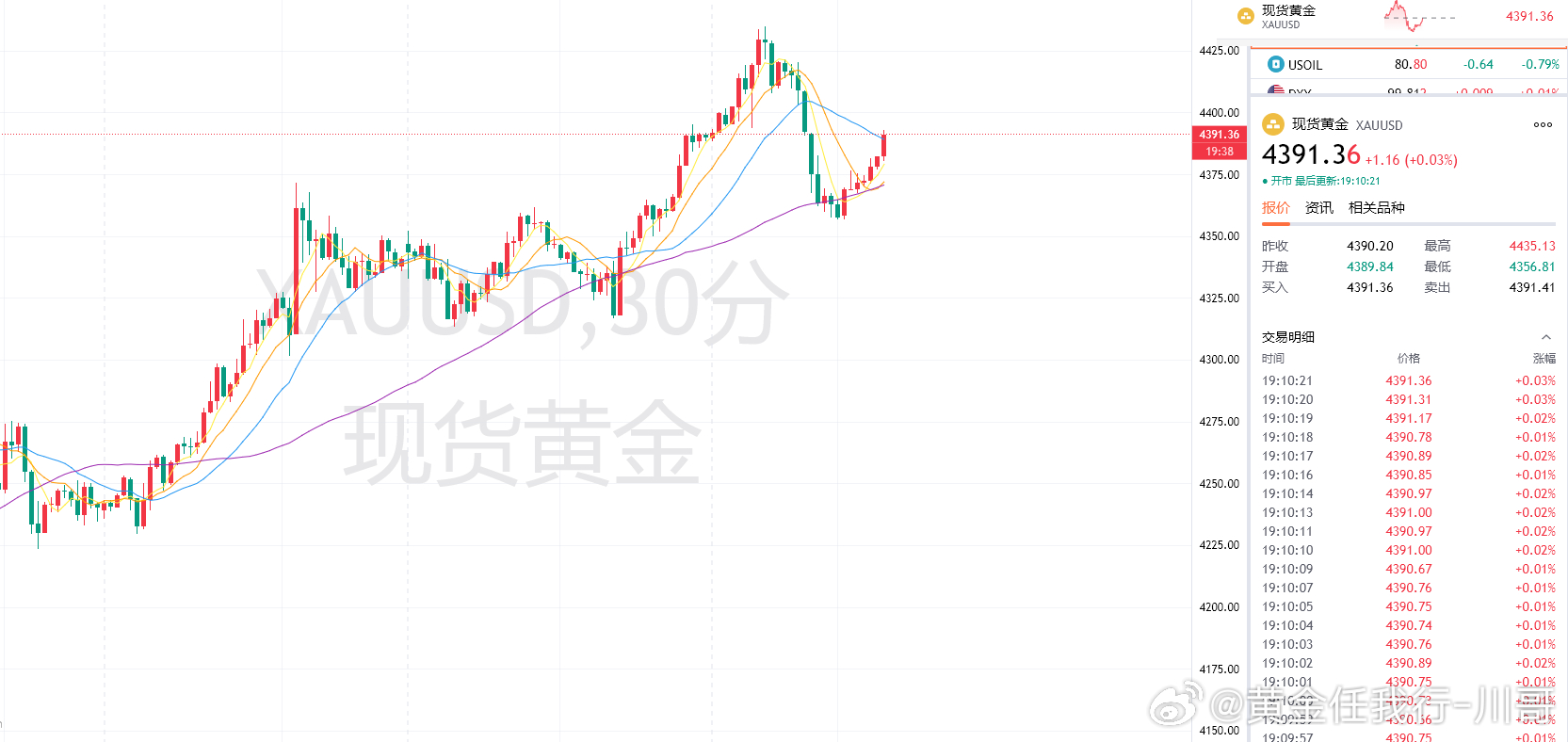 黄金现价4391附近做空，防守4401，目标4370！！黄金金价