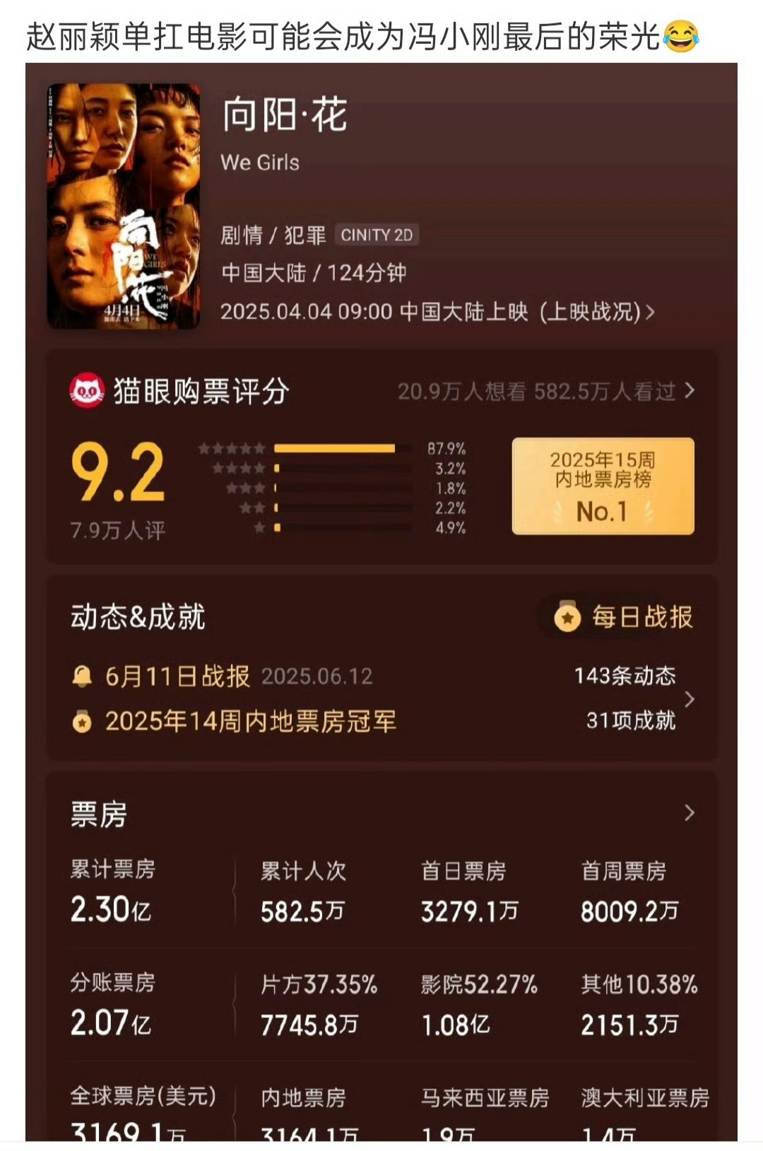 赵丽颖扛剧扛票房实绩赵丽颖扛剧扛票房实绩在线《向阳花》登顶清明档票房冠军影视双线