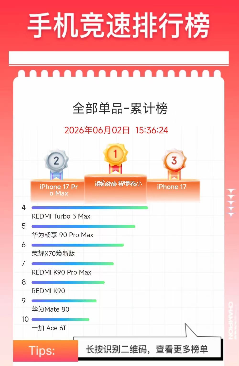 618开门红成绩出炉！今年手机存储普遍涨价的背景下，小米又拿下京东国产手机累计销