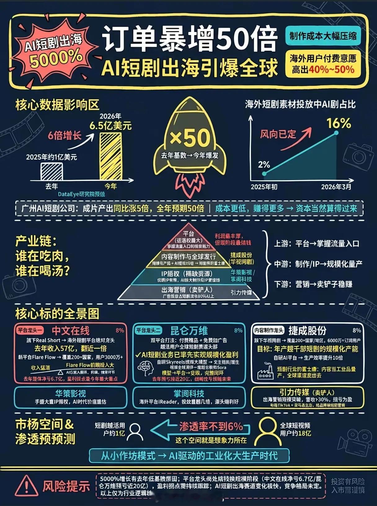 订单暴增50倍，AI短剧出海凭什么“杀疯了”？当国内短剧还在为流量打得头破血流时