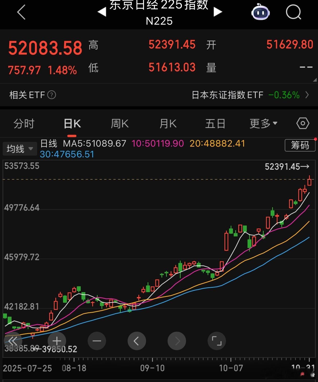 日经指数上涨1.48%，52083.58点！小日子为什么走这么好？ ​​​