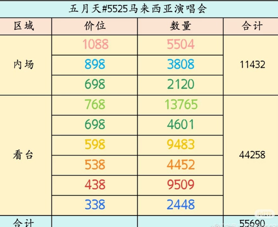 五月天吉隆坡演唱会，居然有5.5万人到场如果按照当地媒体报道的数据，在华语歌手之