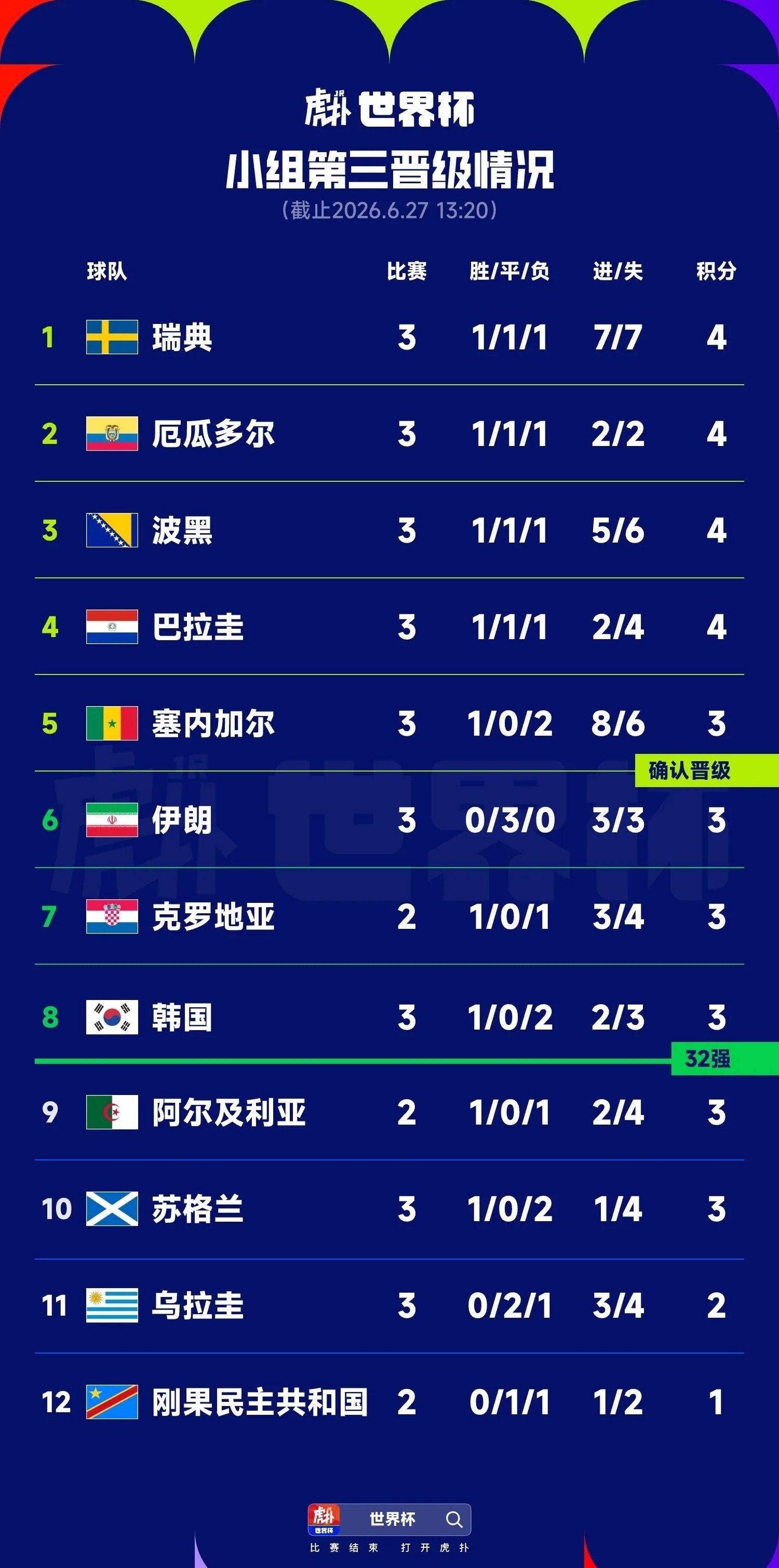 小组第三实时排名：塞内加尔确定出线，伊朗第六韩国第八随着G组比赛全部结束，小组第