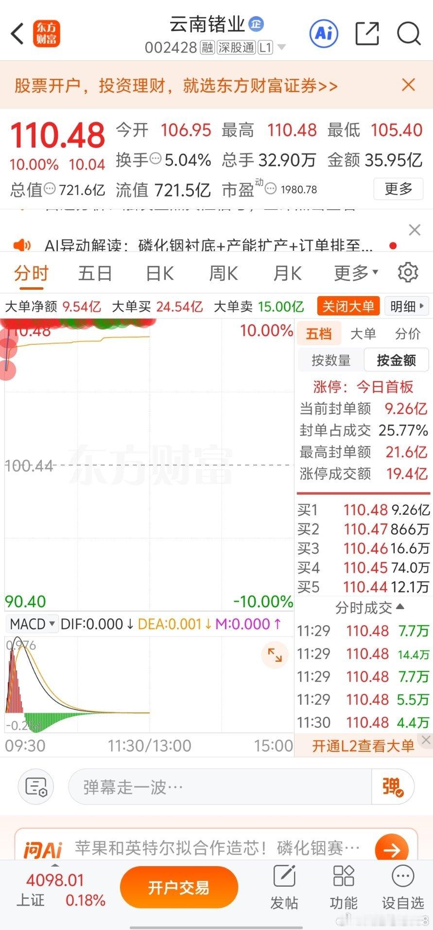 今日午评！上周一整周都在拉科技，今天早盘科技股多数高开低走，这个信号不太好看，感