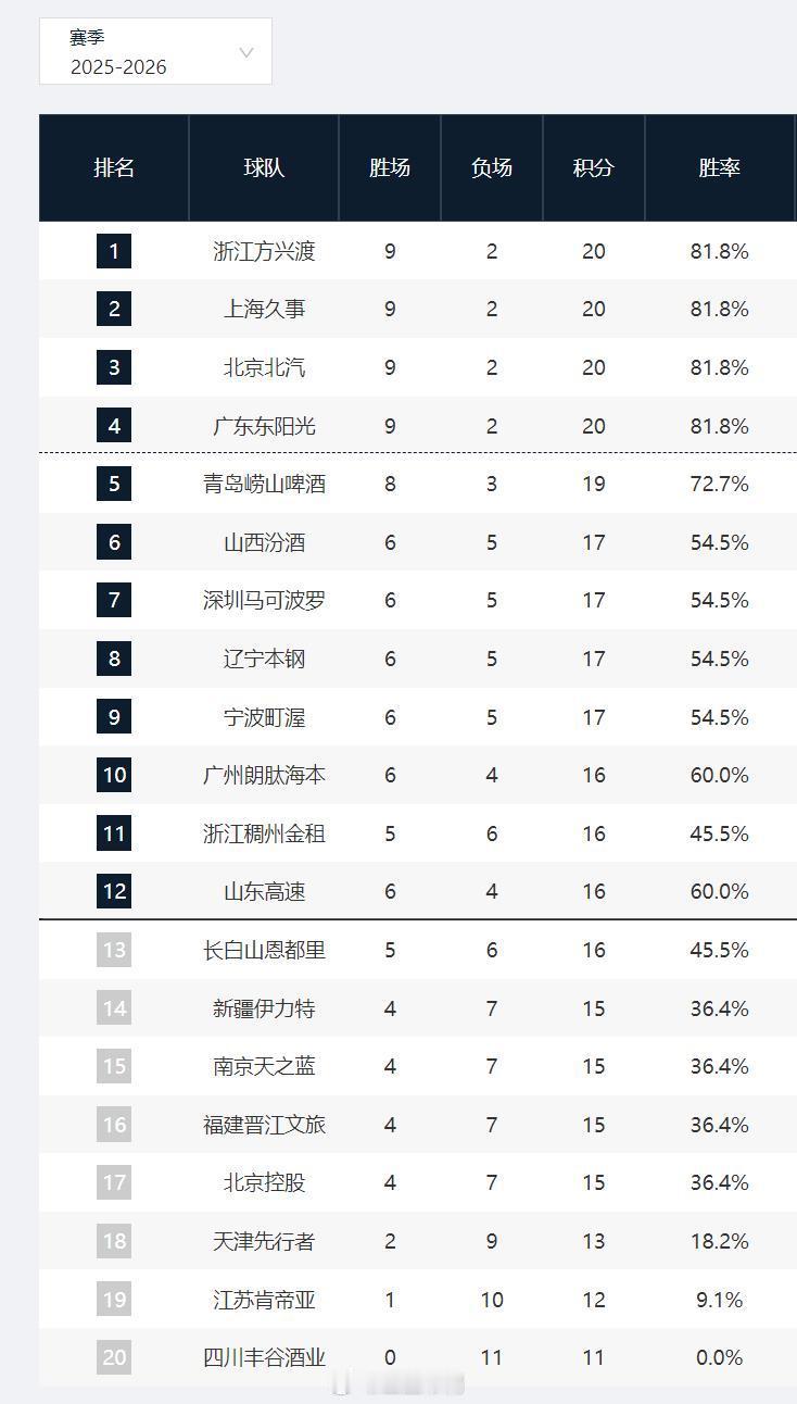 cba 11轮打完，四个开赛前公认的热门，很热！ 