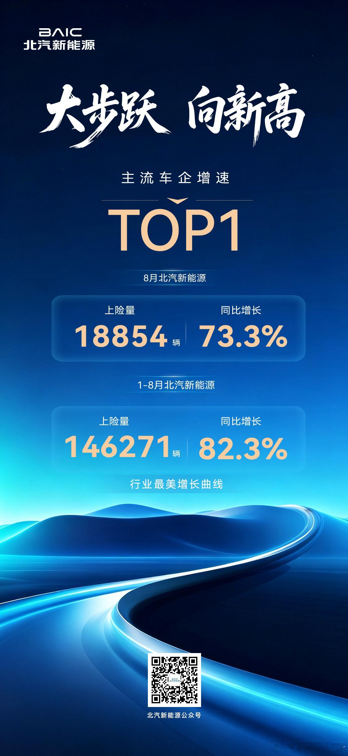北汽新能源上险量增速蝉联双冠🥇8月同比增73.3%，1-8月同比增82.3%。