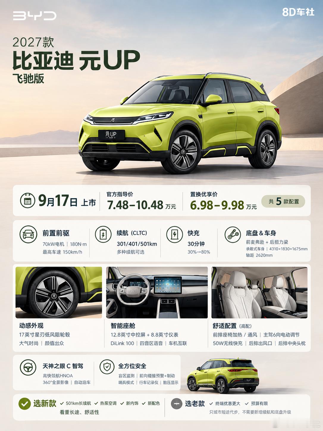 新增501km长续航版本 2027款元UP飞驰版上市9月17日，2027款比亚迪