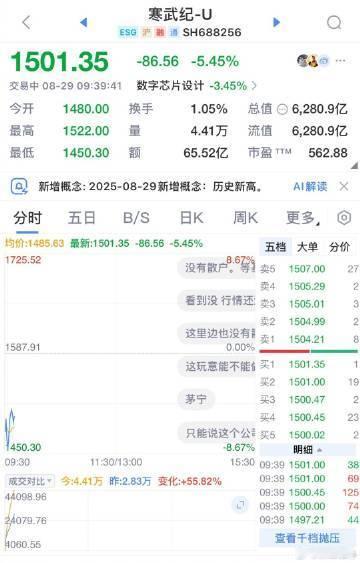 【芯片股开盘调整寒武纪等多股跌超5%】寒武纪、北方华创、芯源微、翱捷科技、盛科通