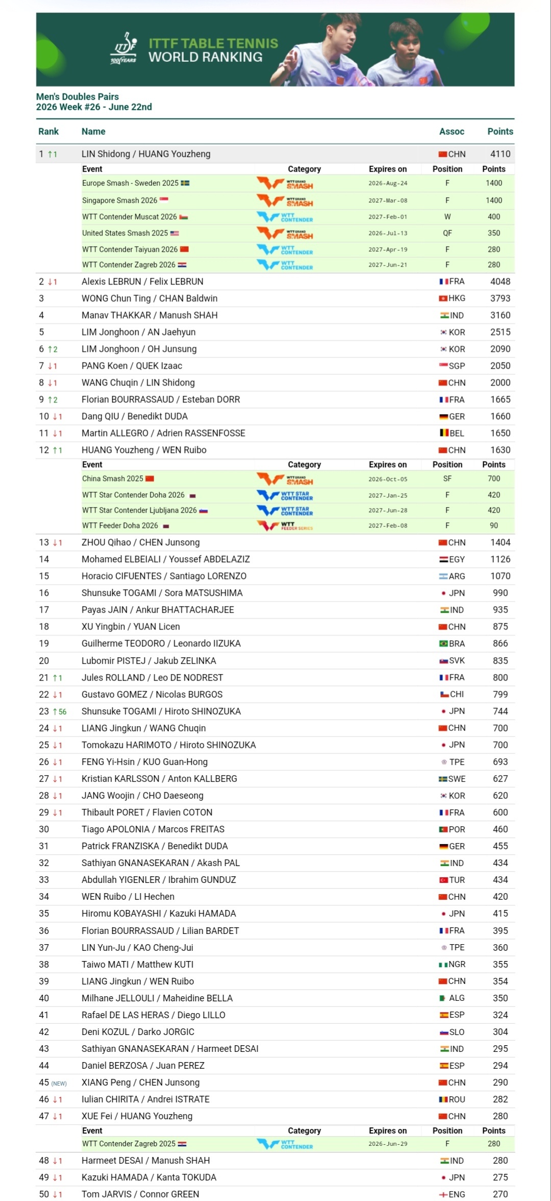 政在这里 黄友政 🏓国际乒联2026年第26周世界排名🏓男子单打 第62位（