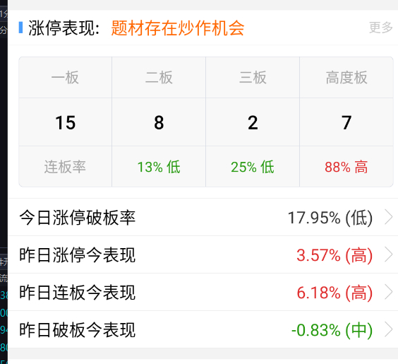 投机这边情绪确实强 ​​​
