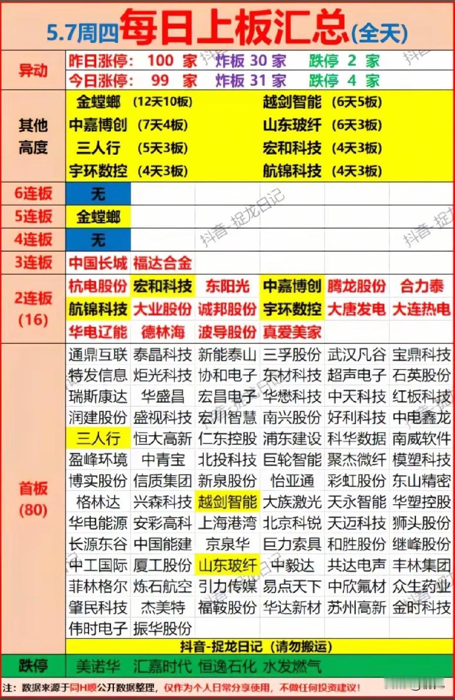 5月7日涨停梯队梳理！
 
今日涨停99家，炸板31家，跌停4家，较前一日涨停家