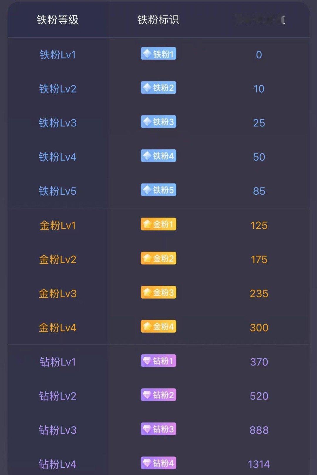 早上好！在线的粉丝朋友，集体点赞+评论178签到养铁，看看你的铁粉标识几级啦