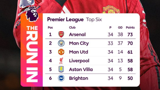 英超最新积分榜：曼联稳固第三，领先利物浦3分 