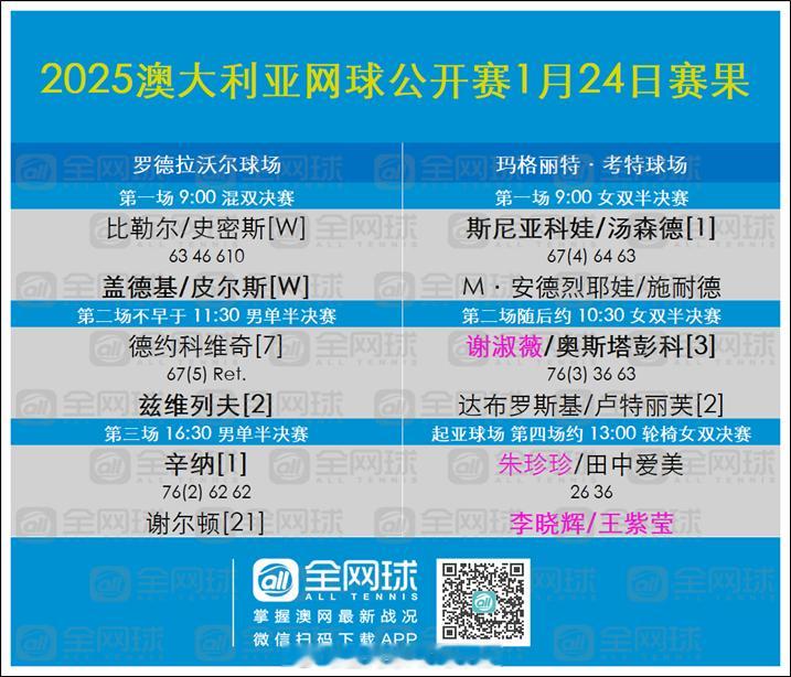 澳网2025  第十三日赛果与男单签表更新[话筒] 