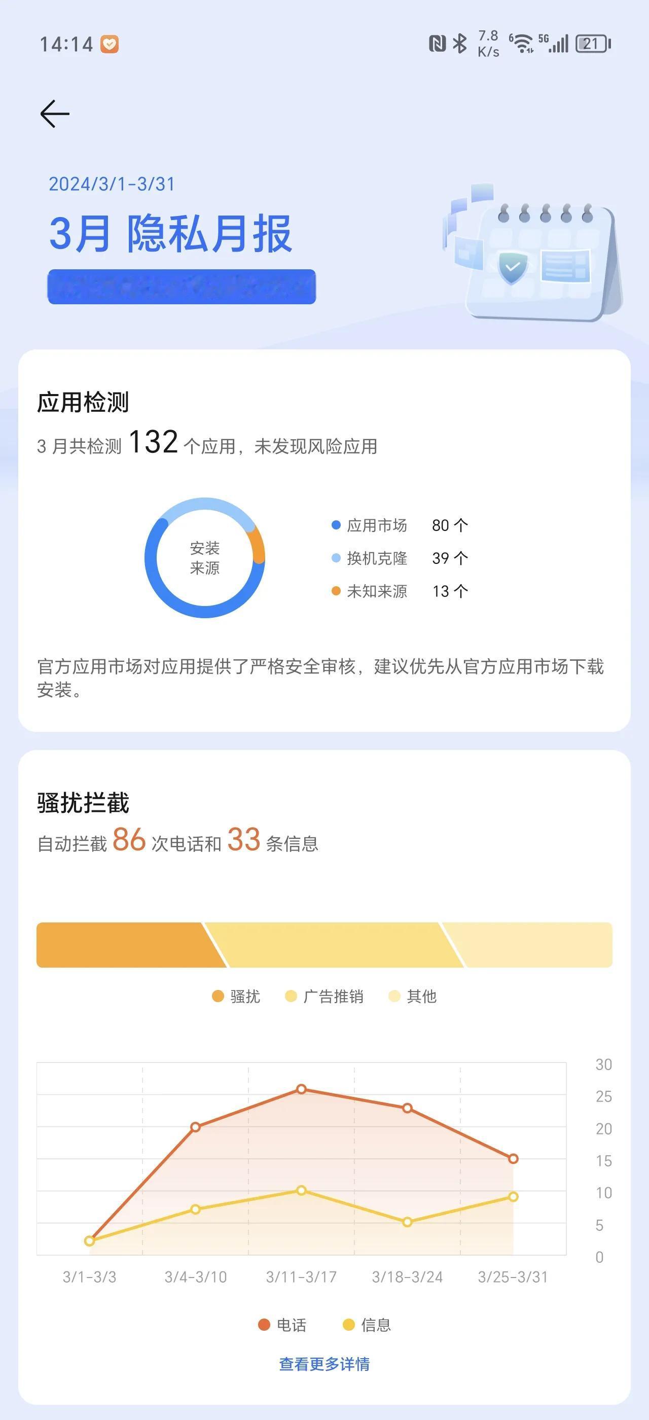每月习惯性的都想看看荣耀手机生成的隐私月报，3月份拦截的骚扰电话和信息也不少，一