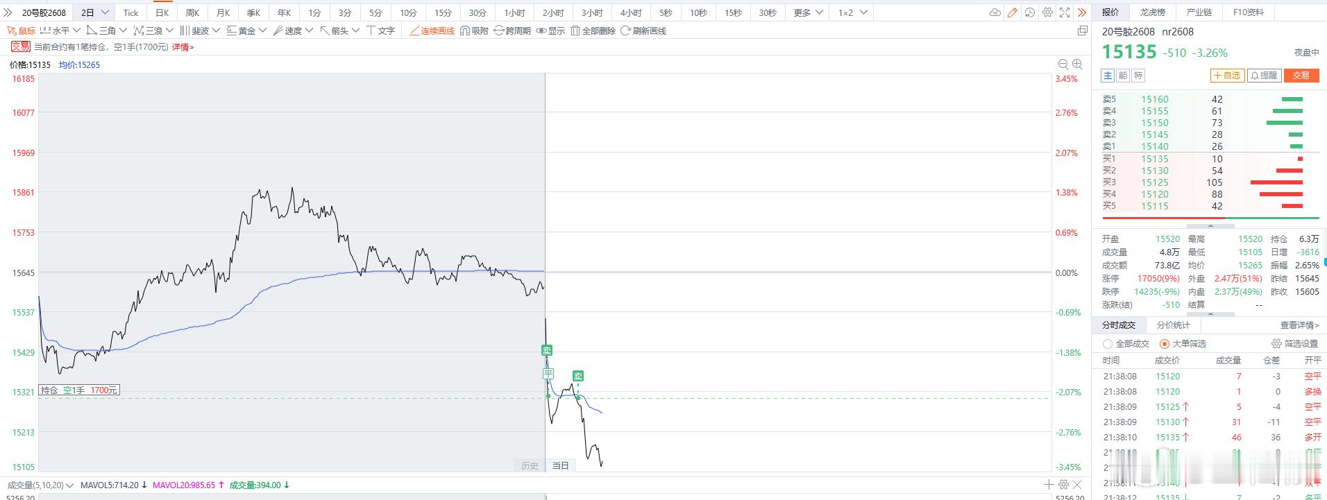 20号胶期货 除了被套明天能盈利的欧线集运的空，就胜这个20号胶的空了，这个拿着