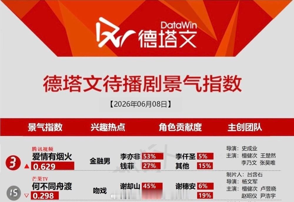 今日德塔文待播剧景气指数榜檀健次2部剧上榜中《爱情有烟火》来到第三了🐮马上要迎