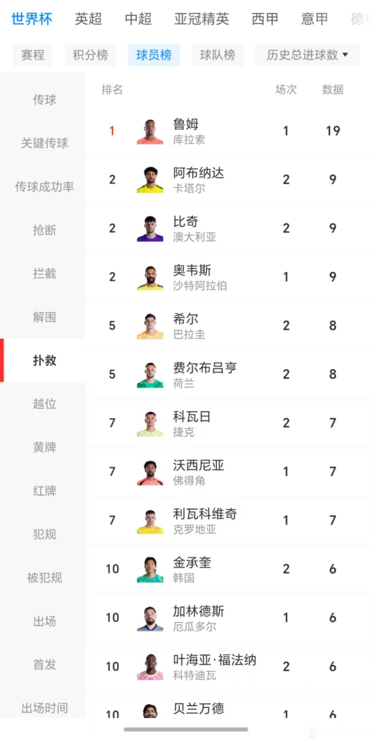 【库拉索门将领跑世界杯扑救榜】北京时间6月21日，库拉索0-0战平厄瓜多尔，库拉