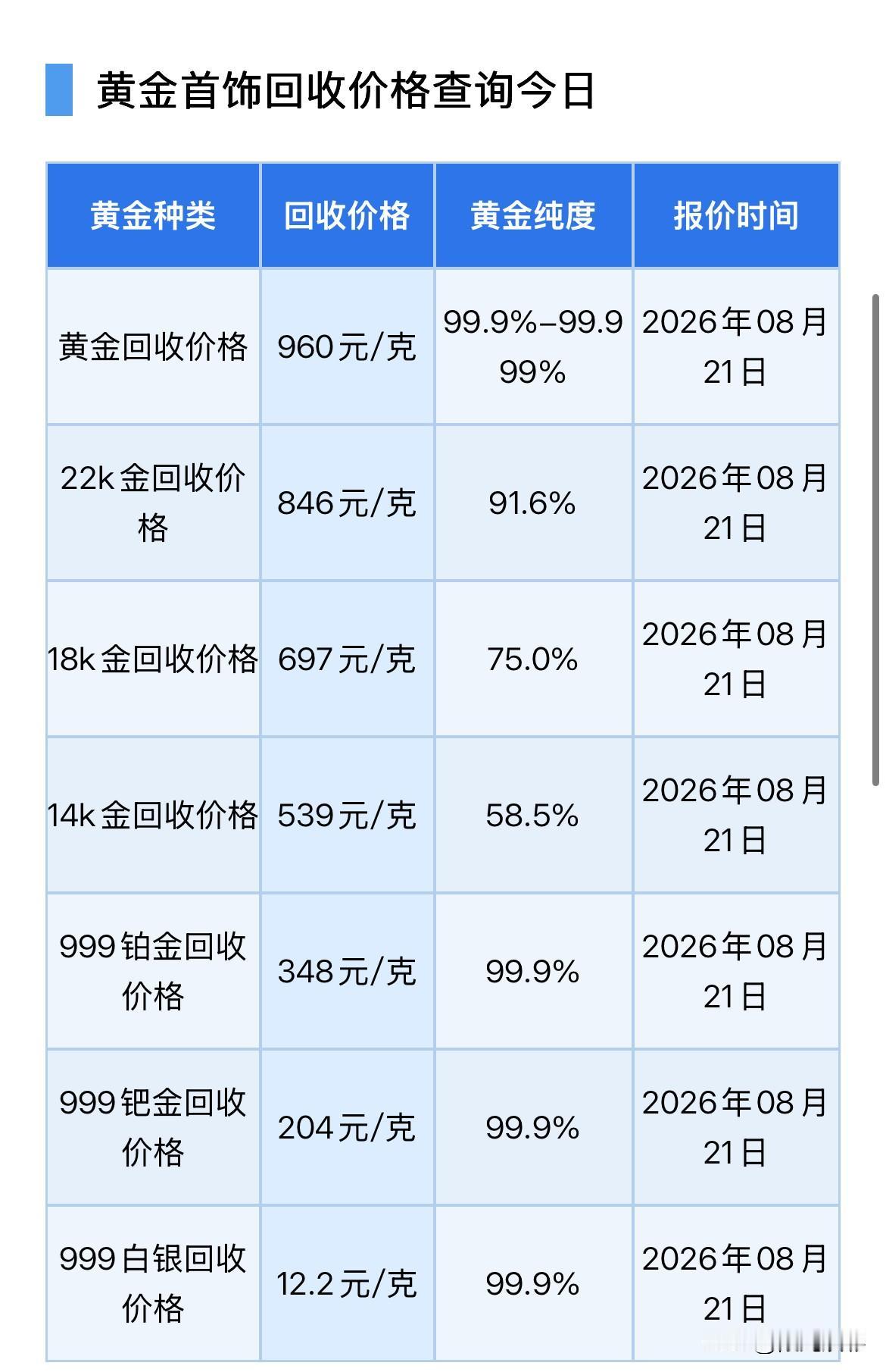 黄金回收报价！

2026年8月21日，星期五，农历七月初九。

那么来看看，黄