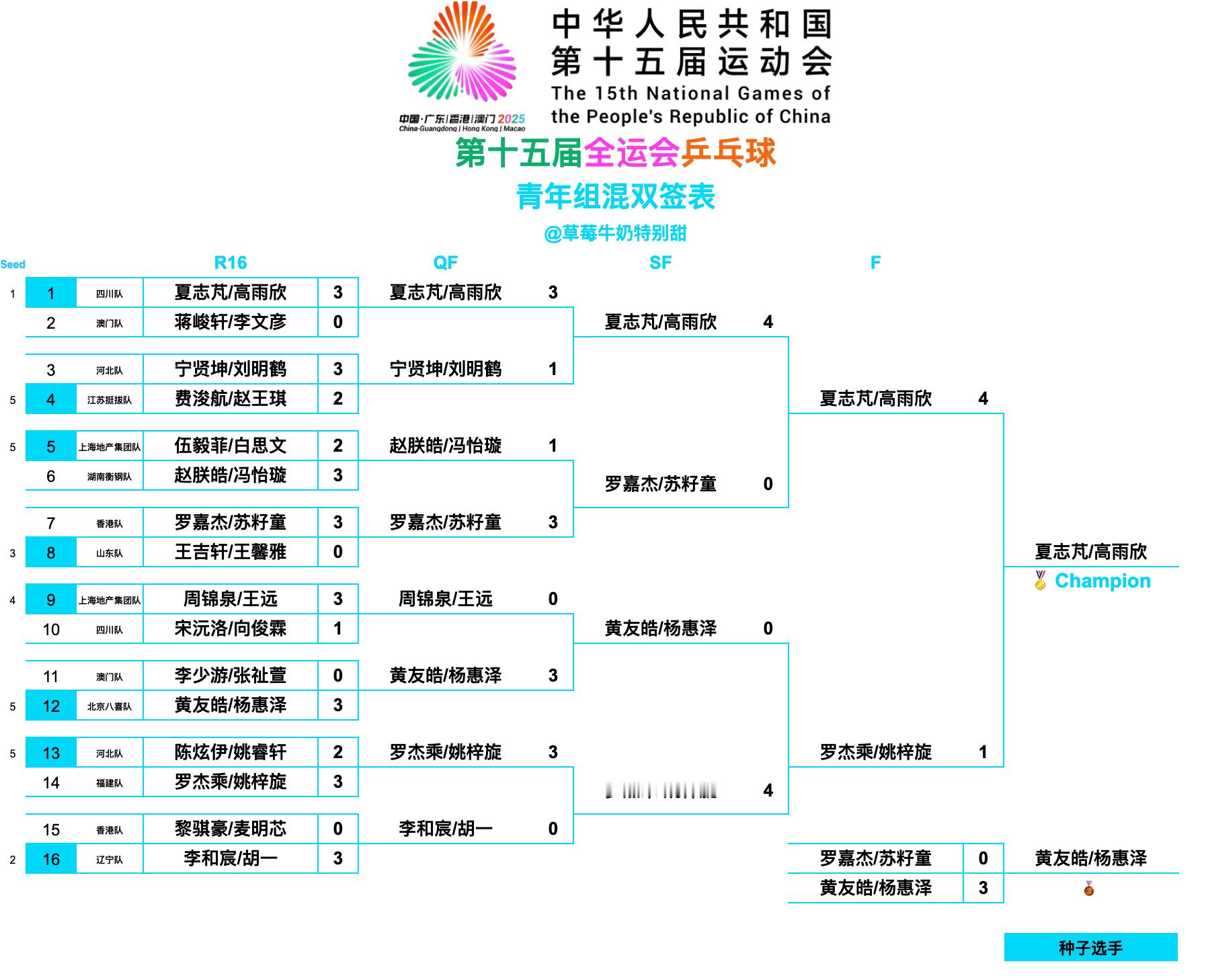 第十五届全国运动会丨青年组混双决赛夏志芃/高雨欣(四川队)4-1罗杰乘/姚梓旋(