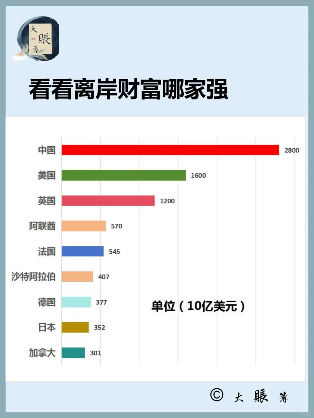 哪些国家在离岸资产最多