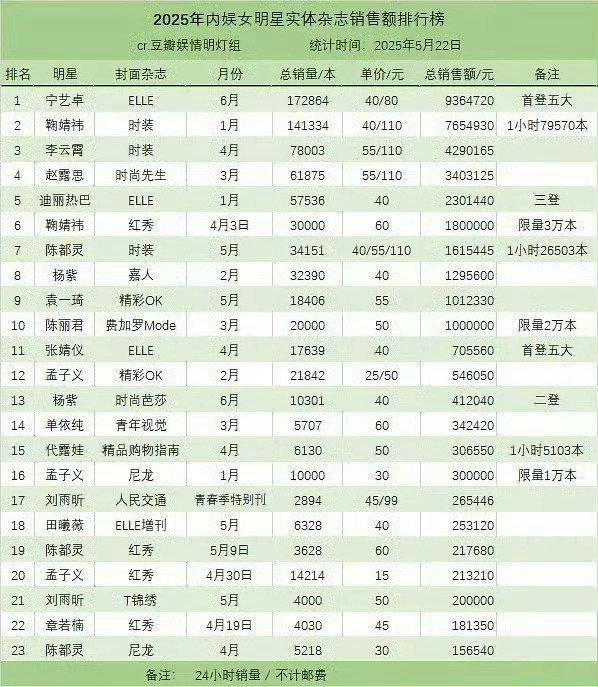 2025内娱女明星杂志销售额排行 统计时间：5.22 top10：宁艺卓 鞠婧祎