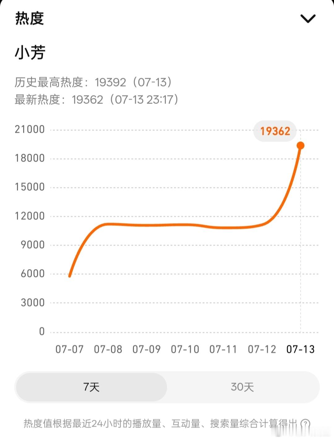 小芳 感觉抢跑意义不大啊还是只有1w9热度。。。不过不抢跑的话可能连1w9都没有