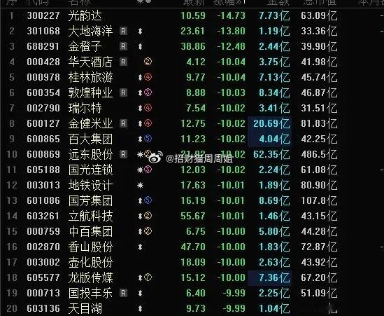 今天A股跌幅榜，跌停股，清一色的高位消费股，粮食股，消费粮食连跌4天，今天最强的
