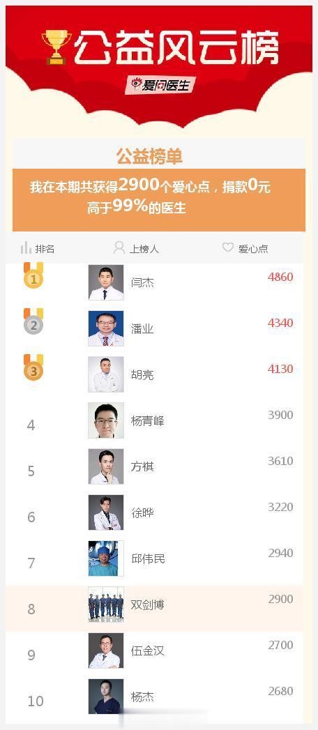 #爱医日#我参与的爱医日（每月1、11、21举办）免费咨询活动成就出炉了，快来围