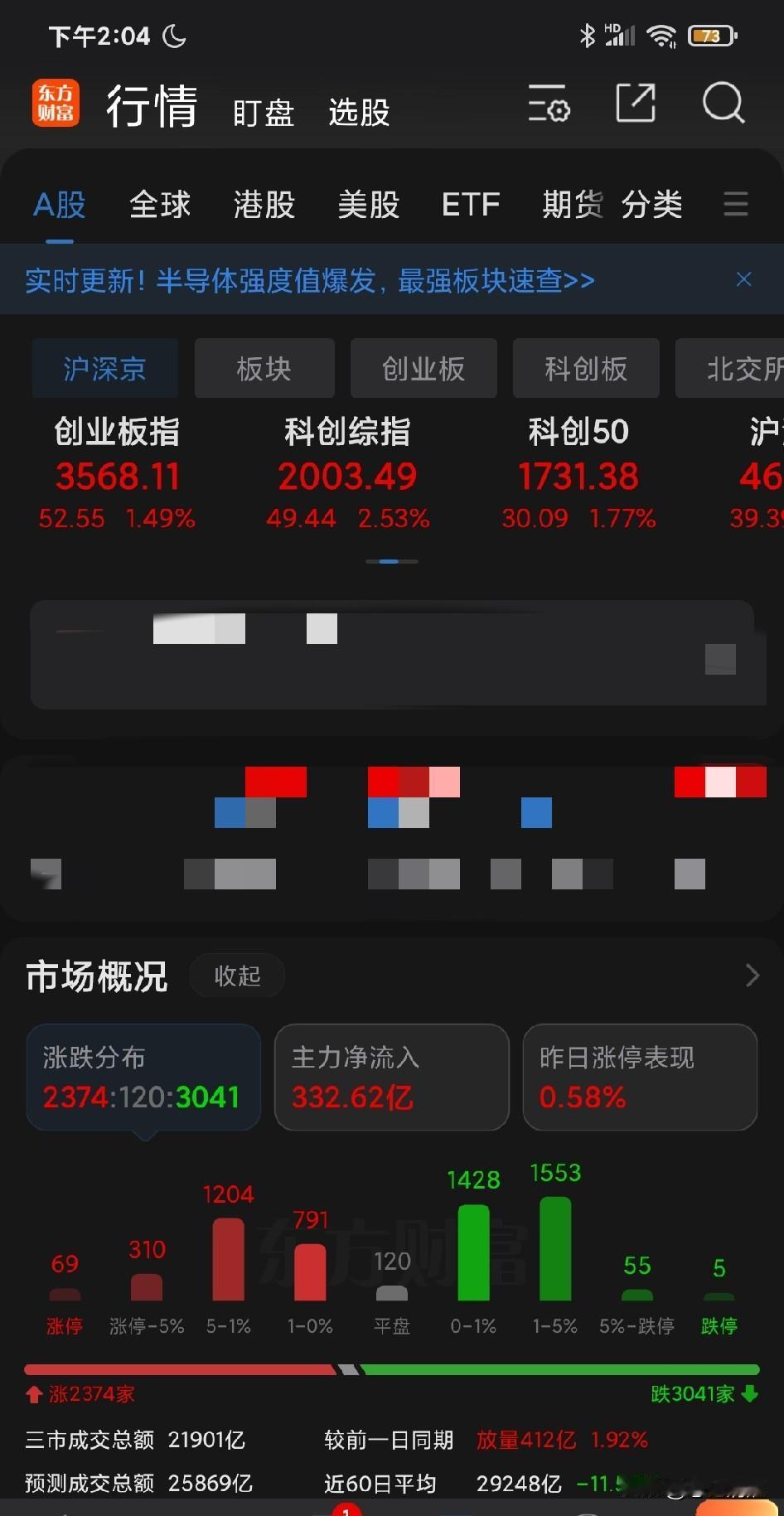 2300 股票上涨，3000 下跌；但指数一片红。又是小登吸金结构性抽血拖着指数