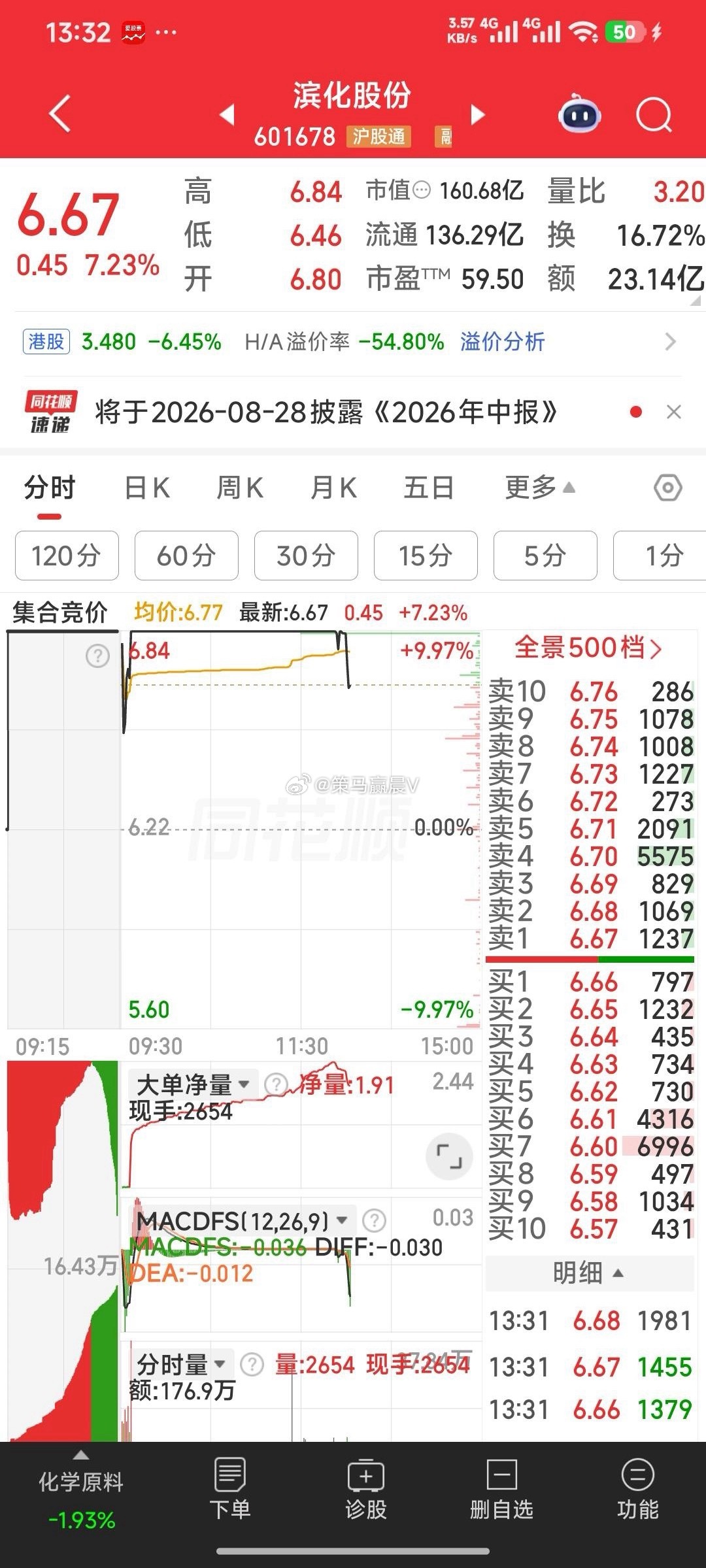 滨化股份关键词：高纯氟化氢 + 环氧丙烷 + H股上市 + 半年报预增1、据滨化