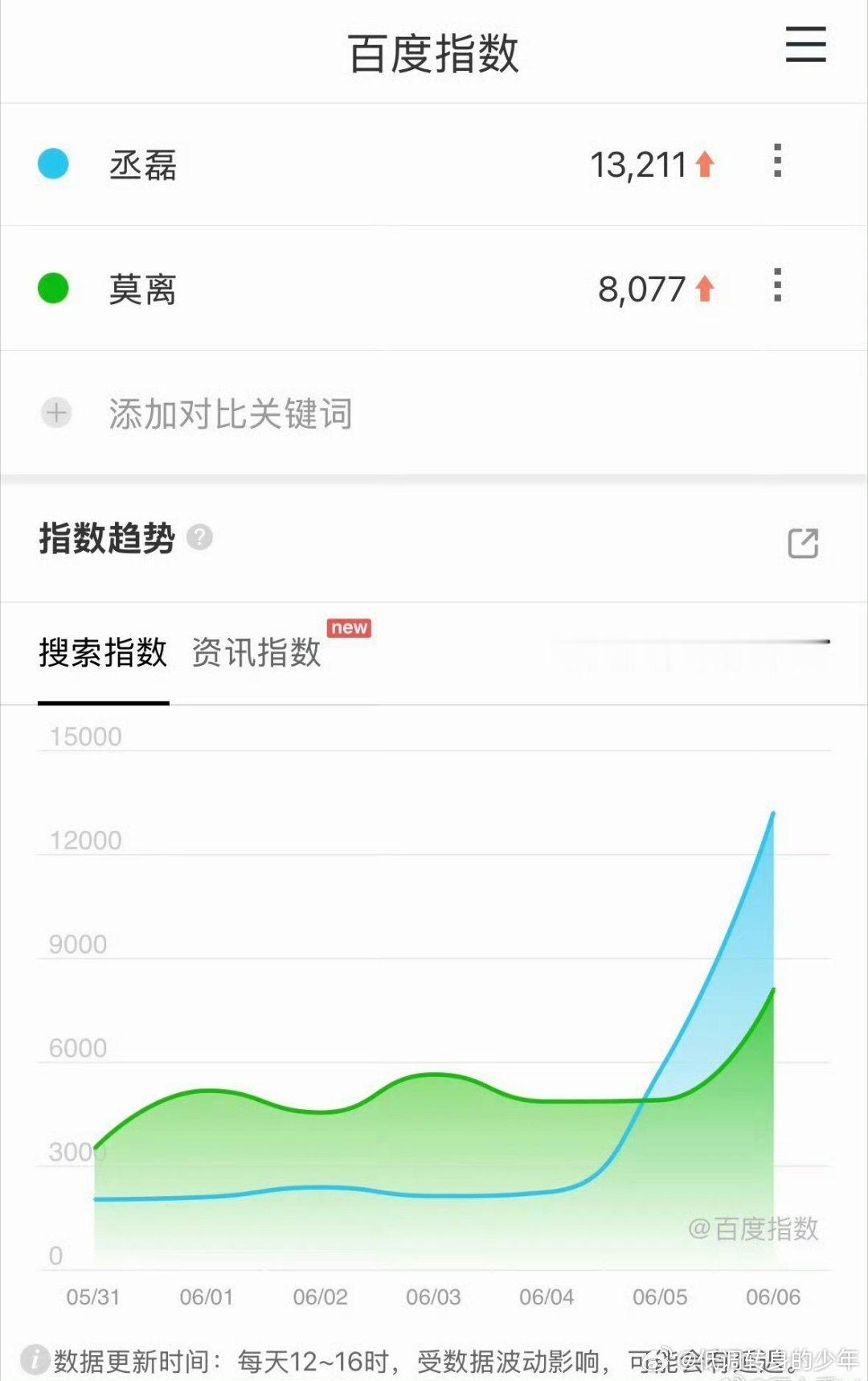 丞磊飞行这期跑男收视率第一☝️作为卧底全网好评个人微指、百指翻倍上涨  下沉平台