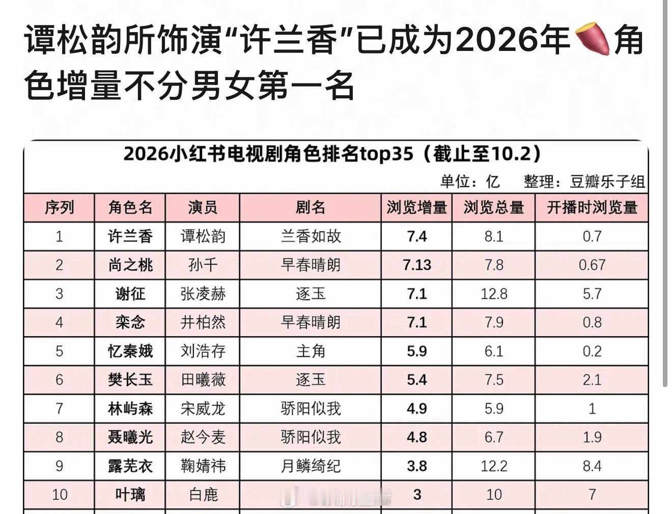兰香如故确实是谭松韵近两年播的最🔥的一部剧。 ​​​