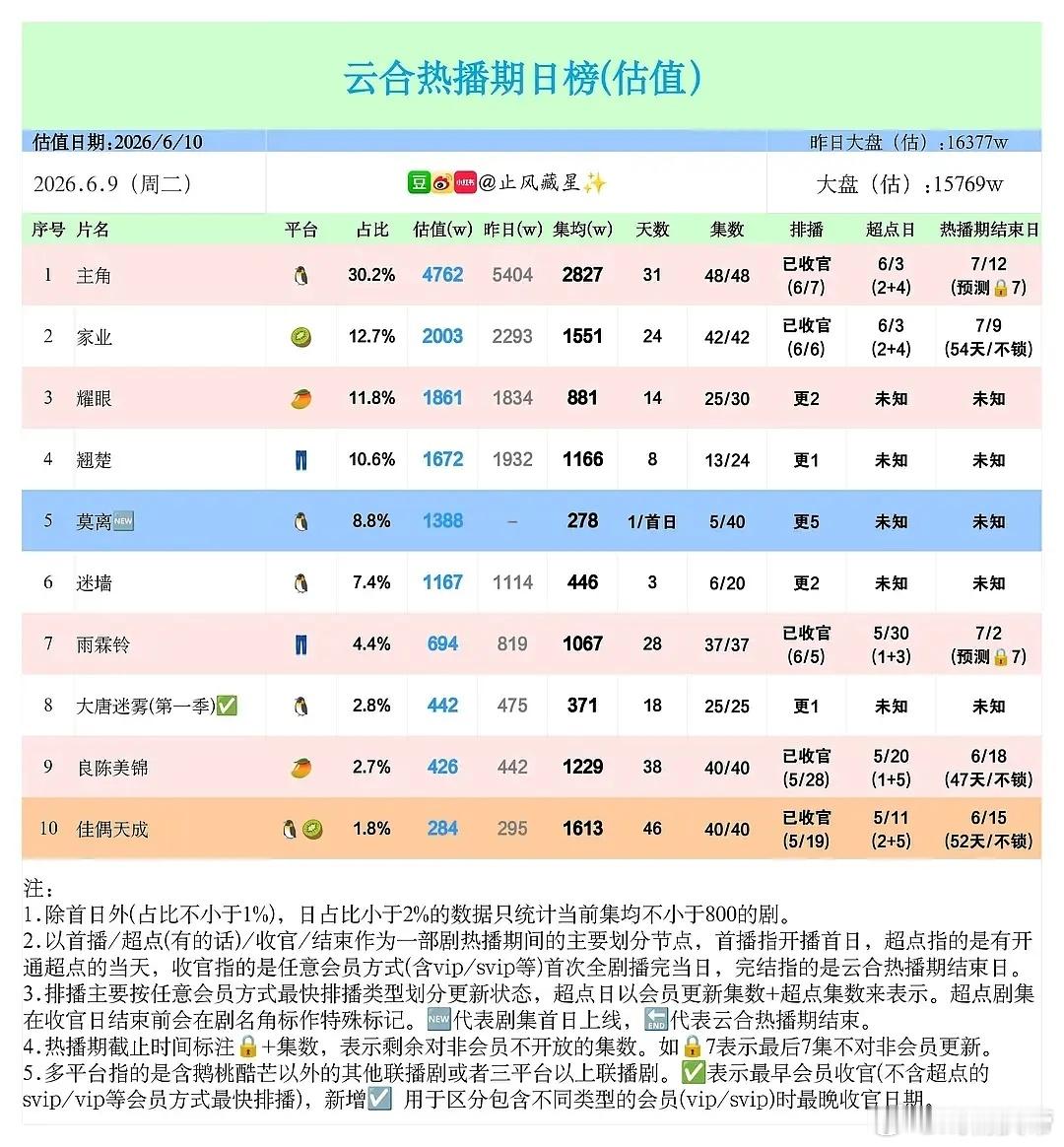 止风26年  6.9云合估值：莫离 首日5集1388万。 