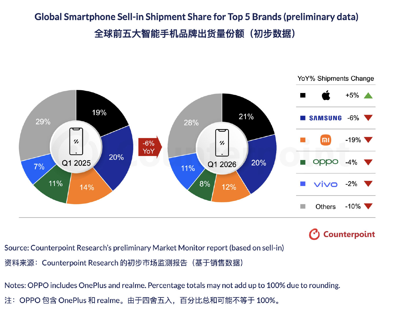 ● 受内存短缺影响，2026年第一季度全球智能手机出货量同比下降6%。● 苹果首
