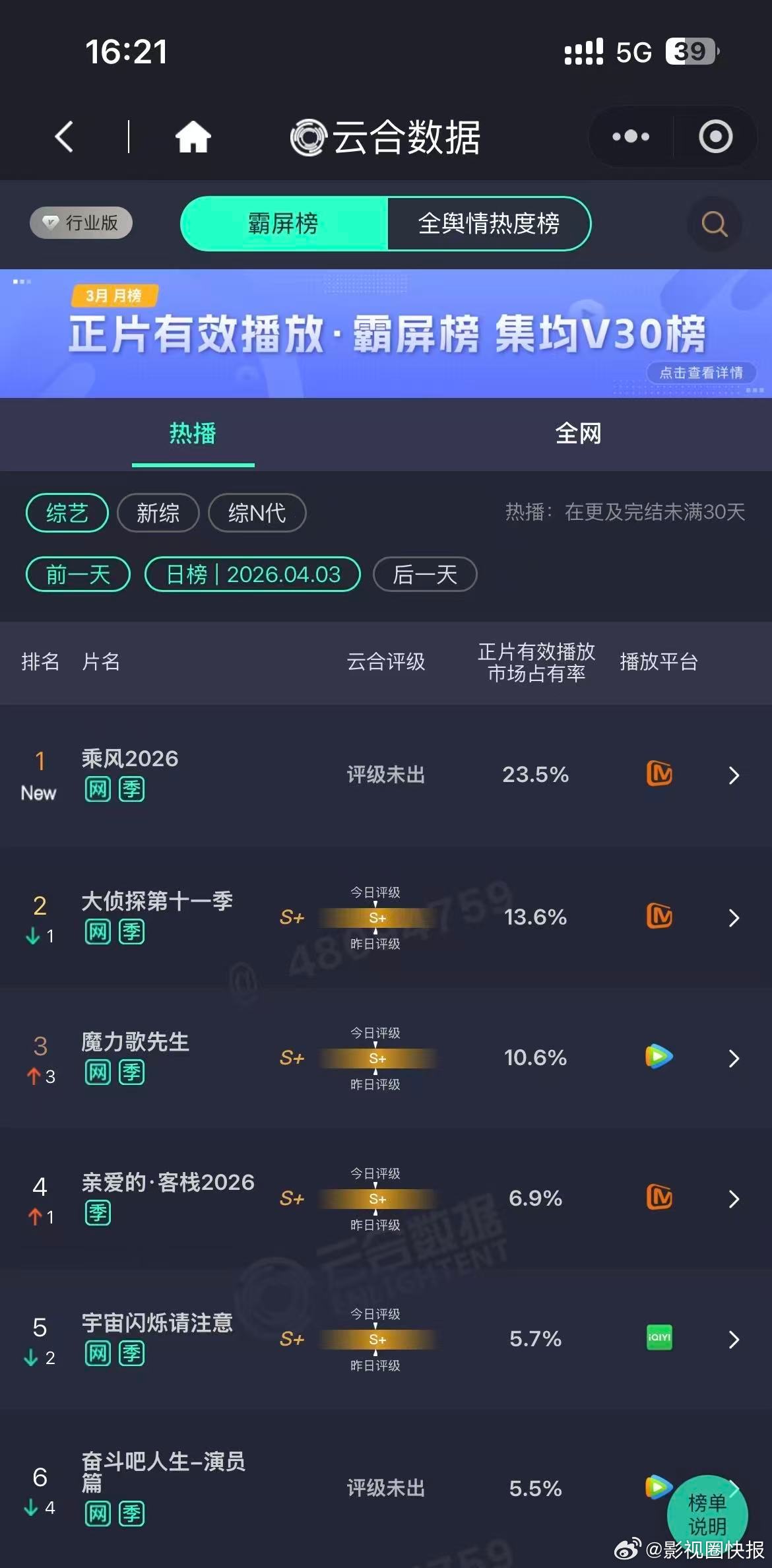 乘风2026首日云合 23.5%市占率稳居第一！乘风2026直播首播大获成功，无