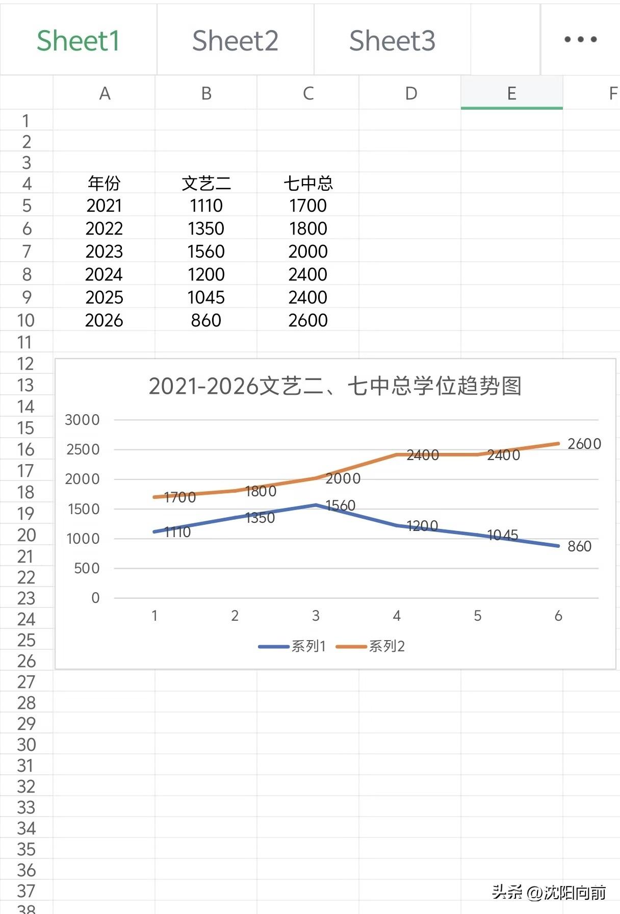 沈阳七中文艺二近几年新生人数变化，
大家看到什么趋势？