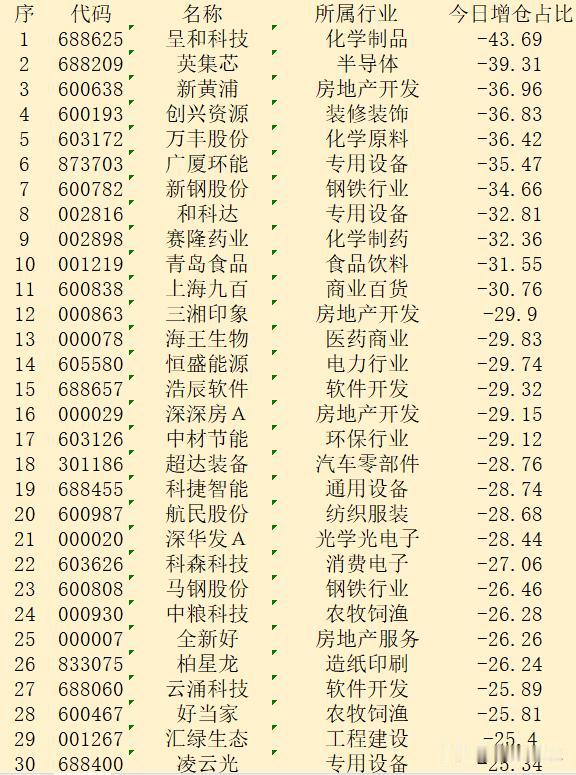 9月11日收盘，主力“减仓占比最多的”30强名单

序 代码 名称 所属行业 今