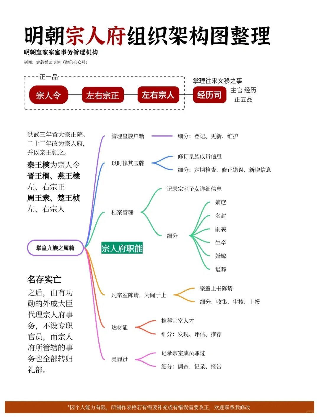 明朝宗人府组织架构图