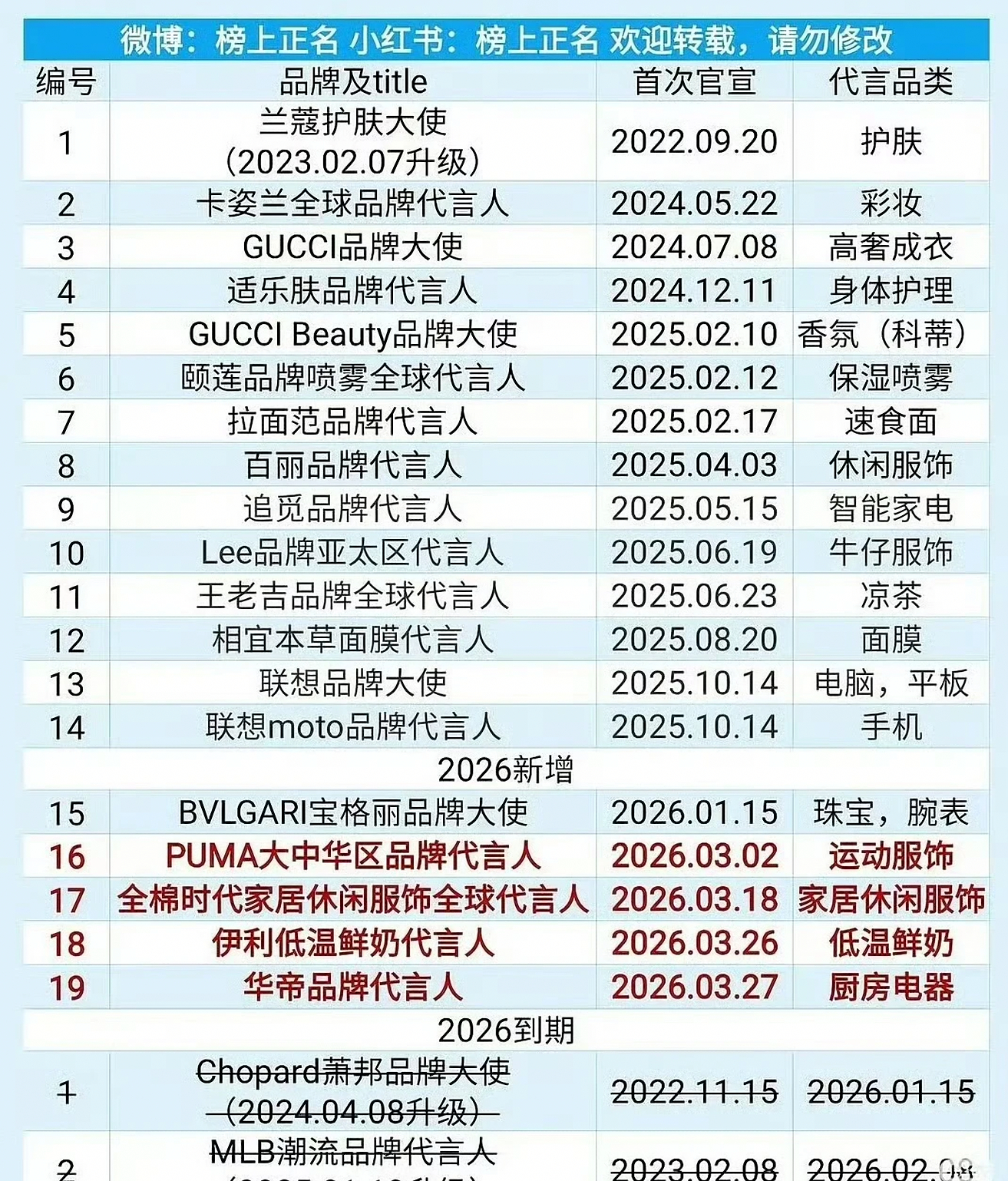 Gucci别试探了张凌赫逐玉后商务大爆发，简直走上一层楼，要数量有数量，要质量有