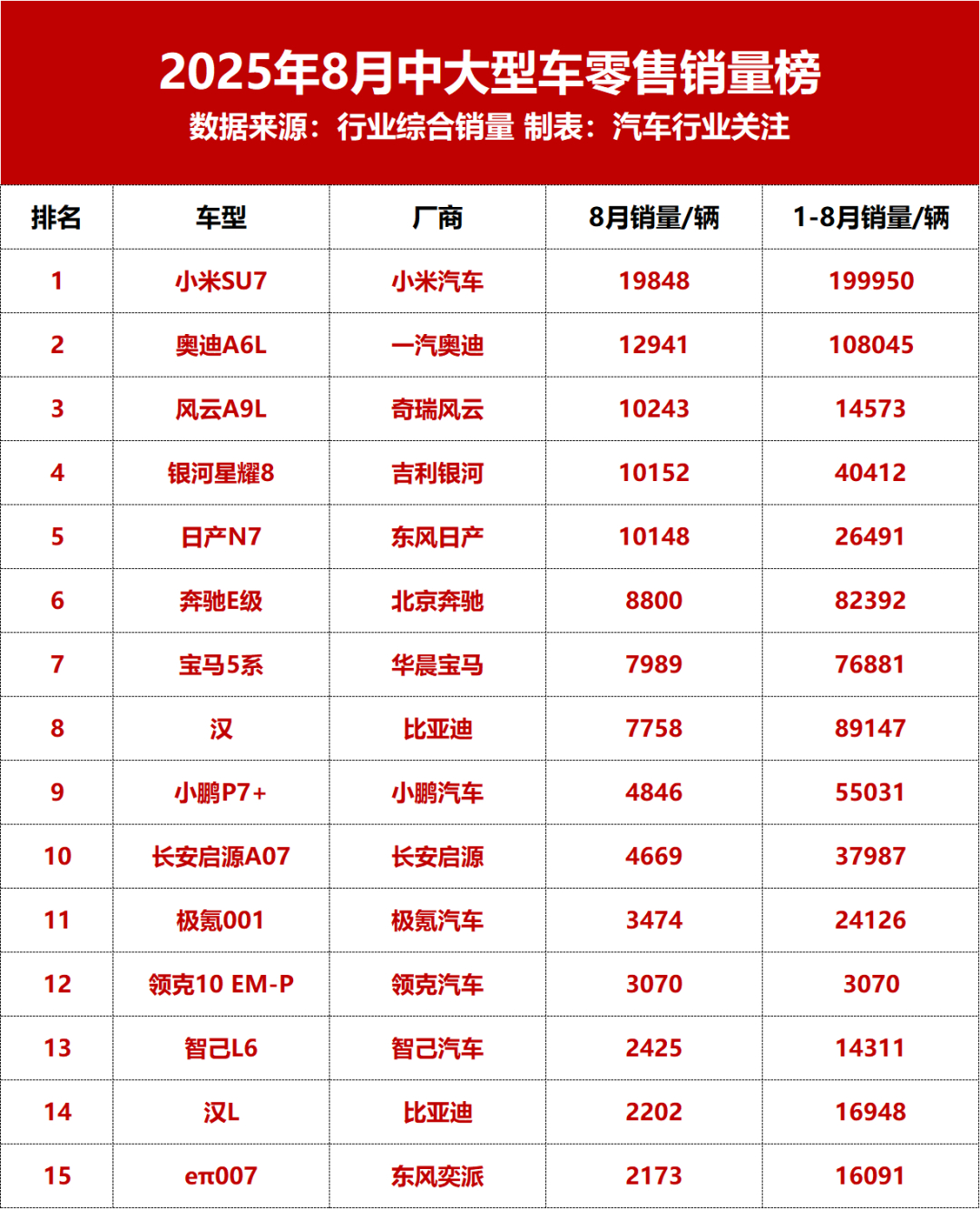 8月中大型车销量榜 ​​​