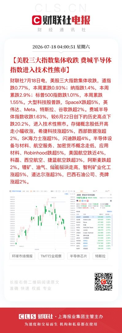 【美股三大指数集体收跌 费城半导体指数进入技术性熊市】财联社7月18日电，美股三