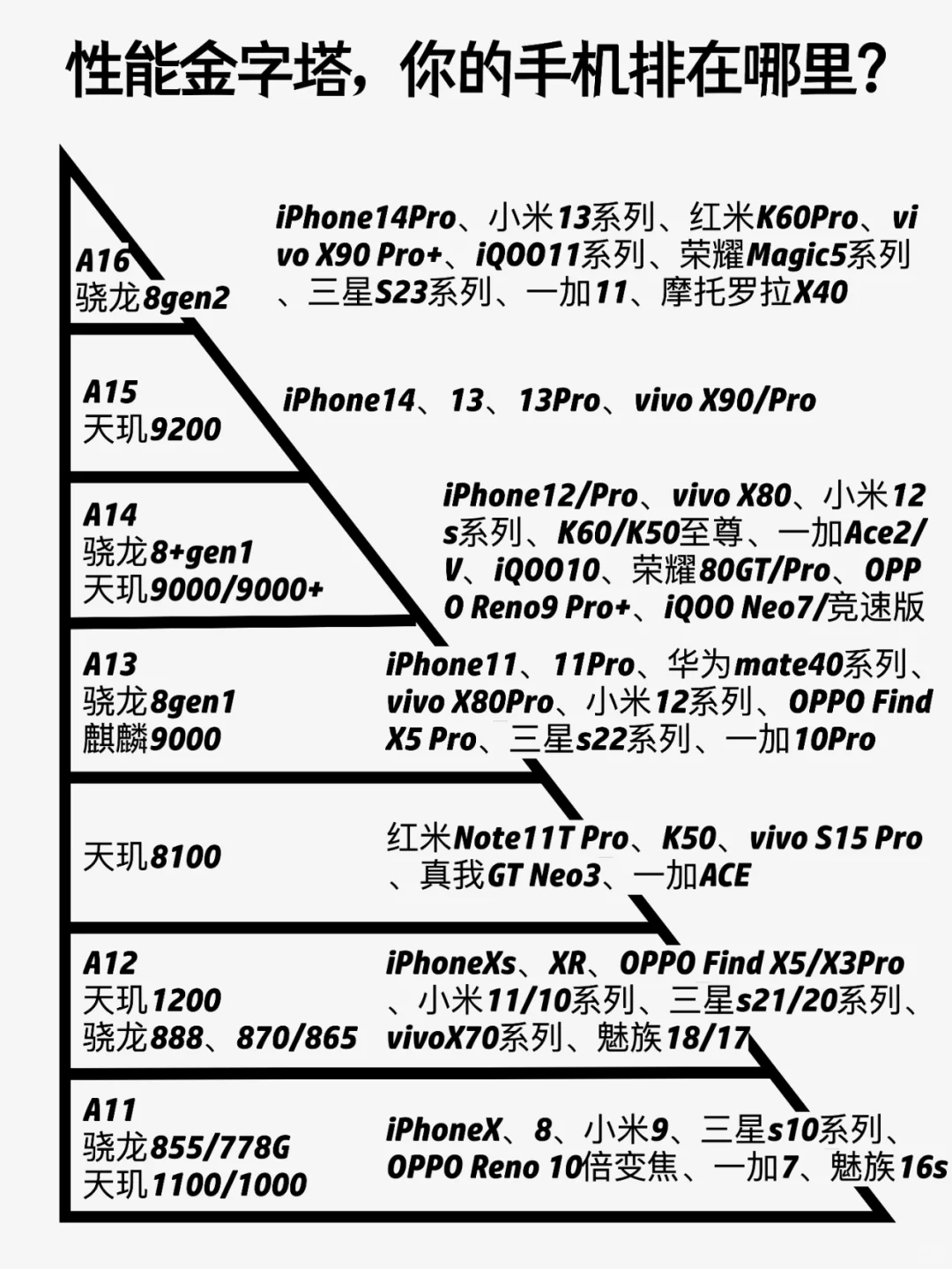 手机性能金字塔，你的手机排在哪里？