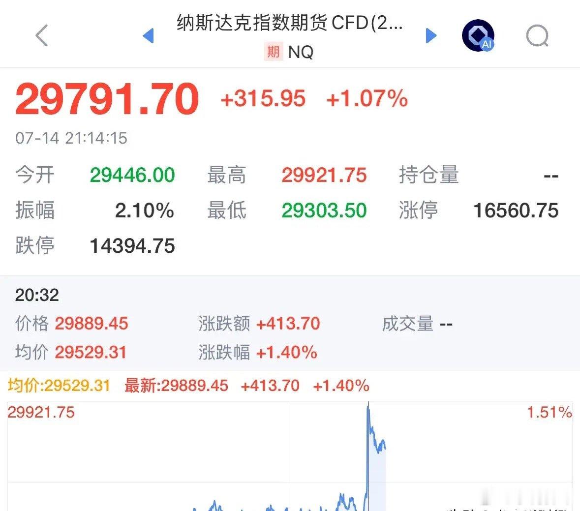 重磅利好美国核心CPI为2.6%远超市场预期，美联储降息概率大增利好全球股市和A