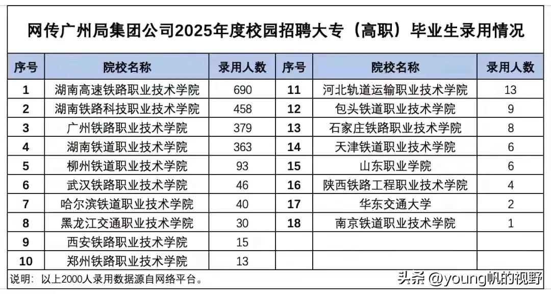 广铁集团2025年应届毕业生的录取情况。铁道单位的就业面就是针对性强呀。基本上都