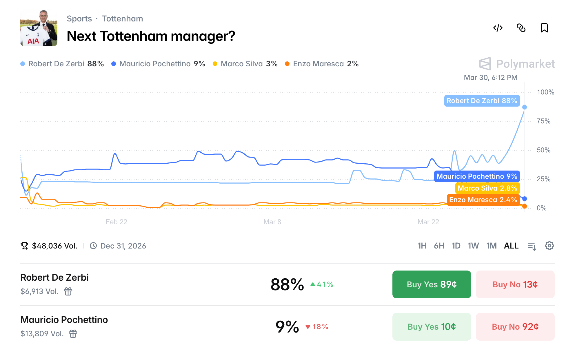 PolyMarket，德泽尔比接任热刺的概率上涨到了88%...这可是剂猛药啊.