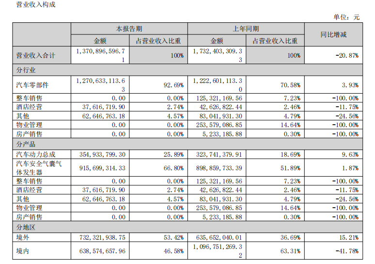 【“太乙”出手救“哪吒”，关联公司一字涨停，但重整方案真能通过吗】哪吒汽车的母公