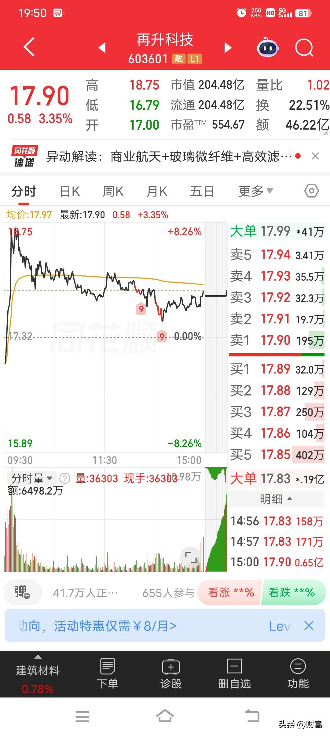 再升科技今天最新价17.90，涨幅3.35%，这表现有点亮眼啊。成交额达46.2