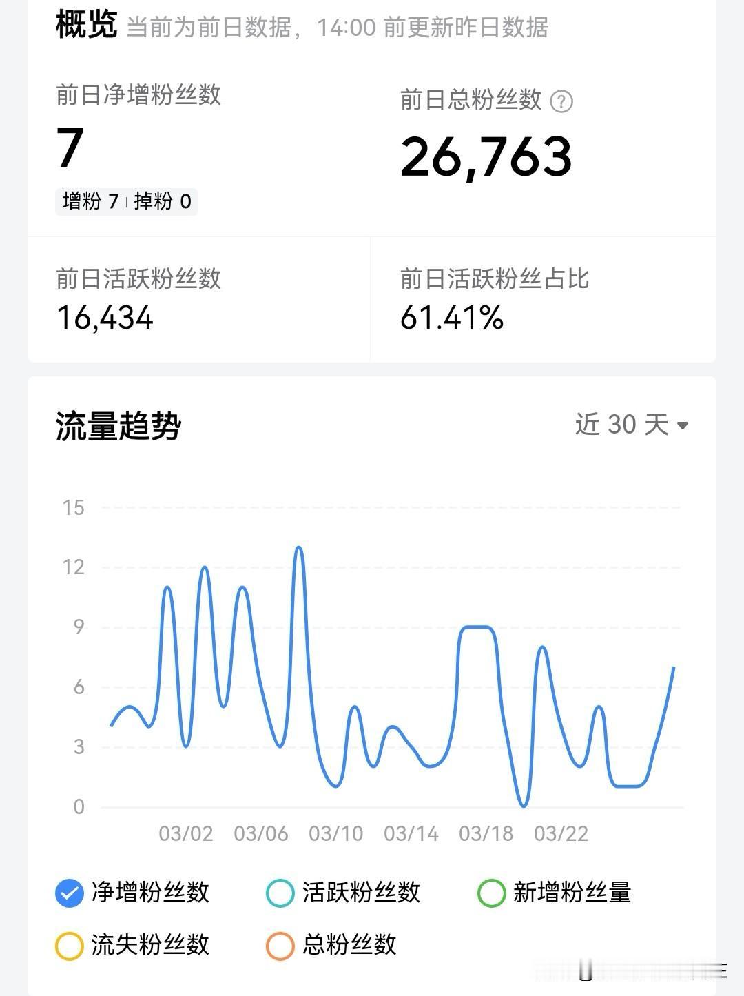 从昨天到现在，我头条号的粉丝像潮水般不断涌入，不到一天就涨了两千多，这让我诚惶诚