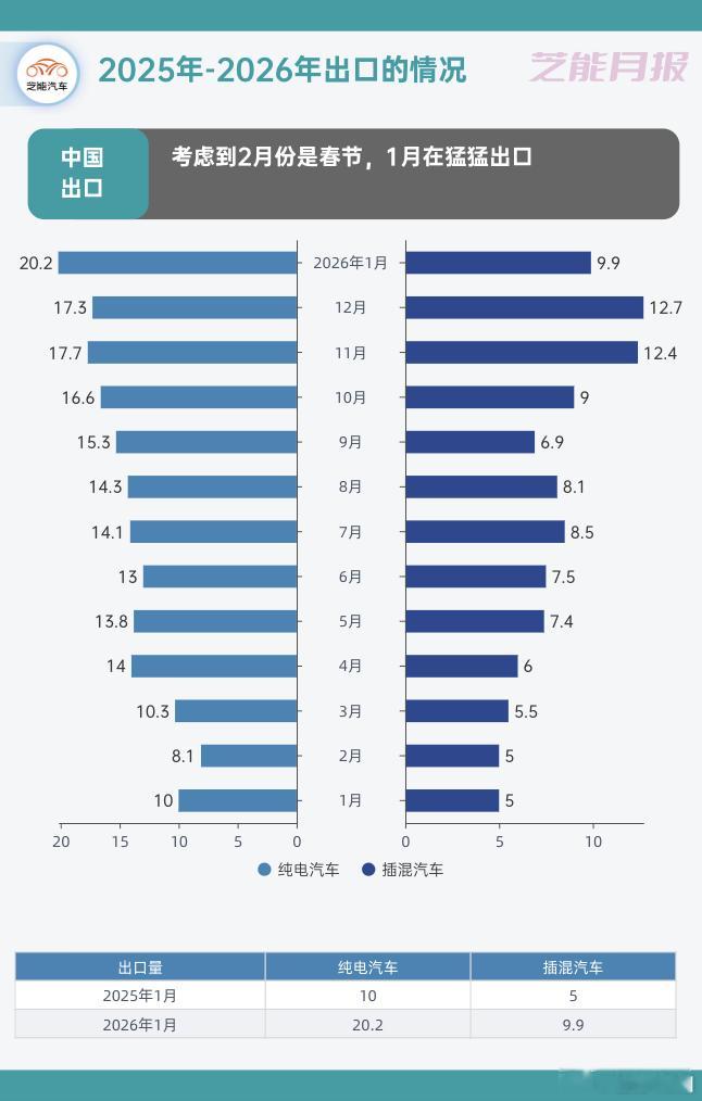 26年1 月汽车出口数据出炉，整体依旧保持高增长，新能源更是实现翻倍增长，占比接
